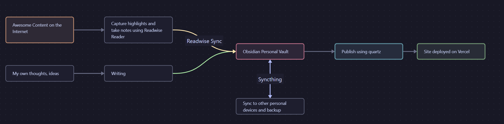 My Workflow for Public Second Brain.png